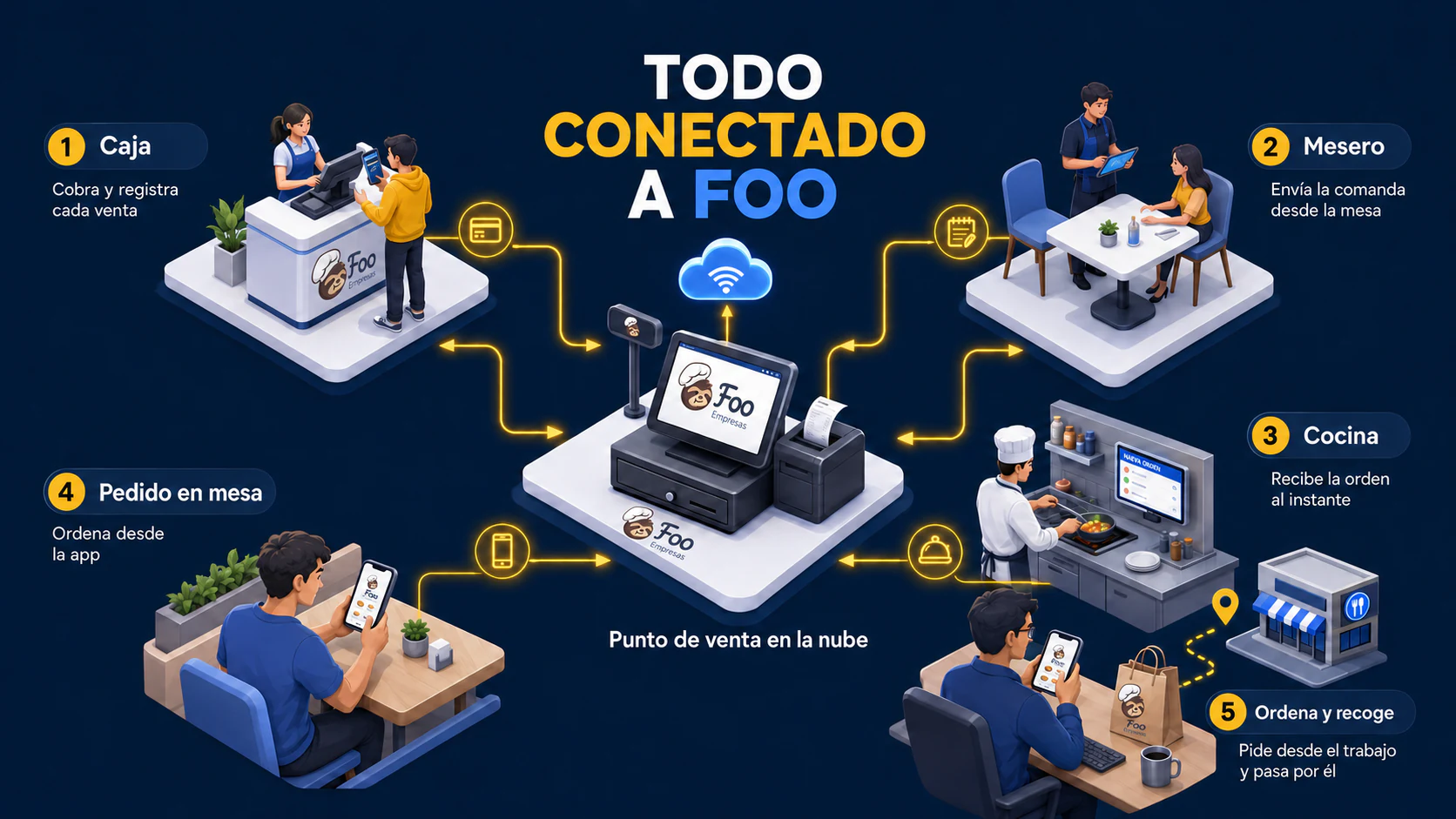 Diagrama de Foo conectando caja, mesero, cocina y pedidos de clientes
