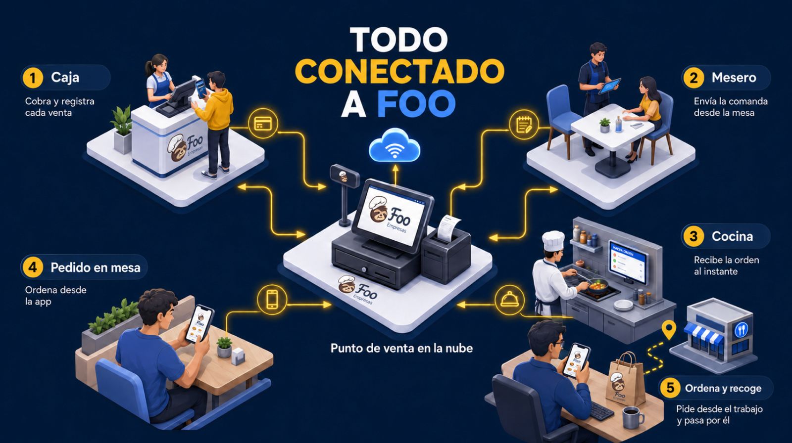 Diagrama de Foo POS mostrando caja, mesero, cocina, pedido en mesa y recolección de pedido, todos conectados al punto de venta en la nube Foo Empresas